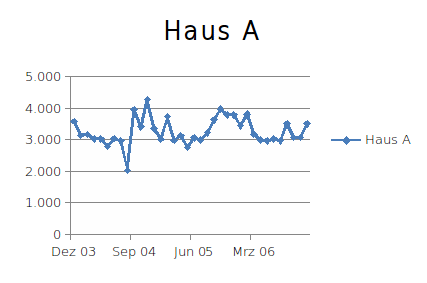 Stromverbrauch in Haus A 2008-2010