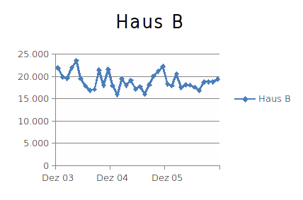Stromverbrauch in Haus B 2008-2010