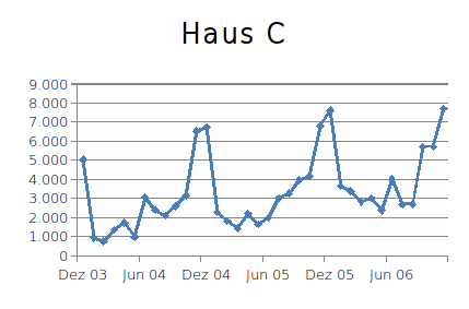 Stromverbrauch in Haus C 2008-2010
