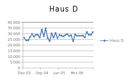 Stromverbrauch in Haus D 2008-2010