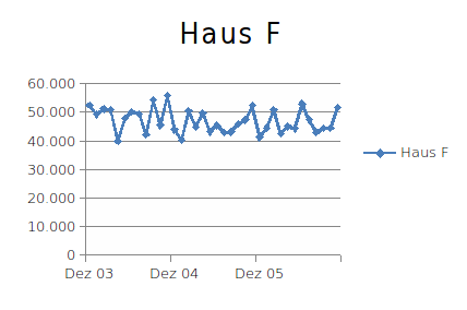 Stromverbrauch in Haus F 2008-2010